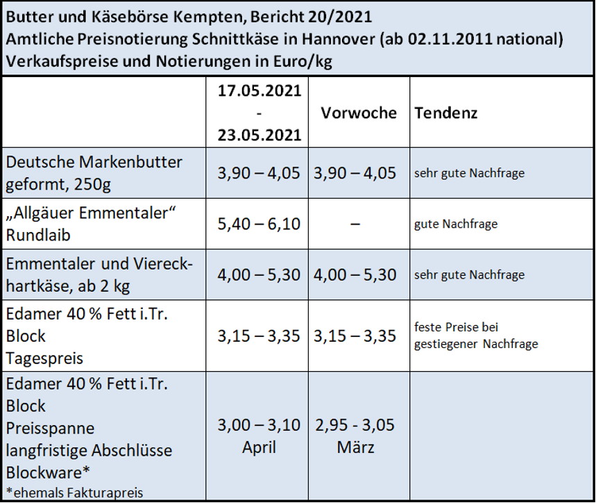 Marktbericht