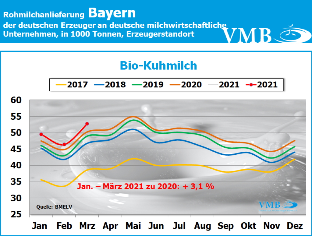 Milchanlieferung Deutschland März 2021
