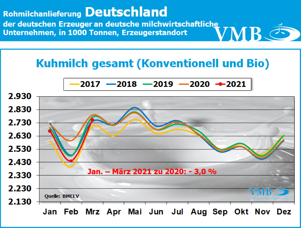 Milchanlieferung Deutschland März 2021