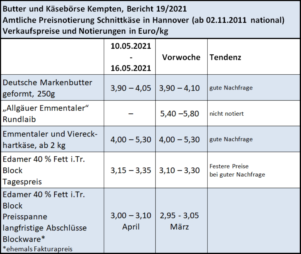 Milchmarktbericht KW 19