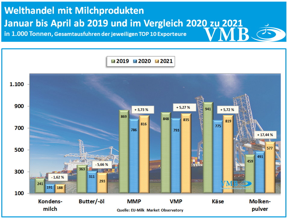 Globaler Handel mit Milchprodukten April 2021