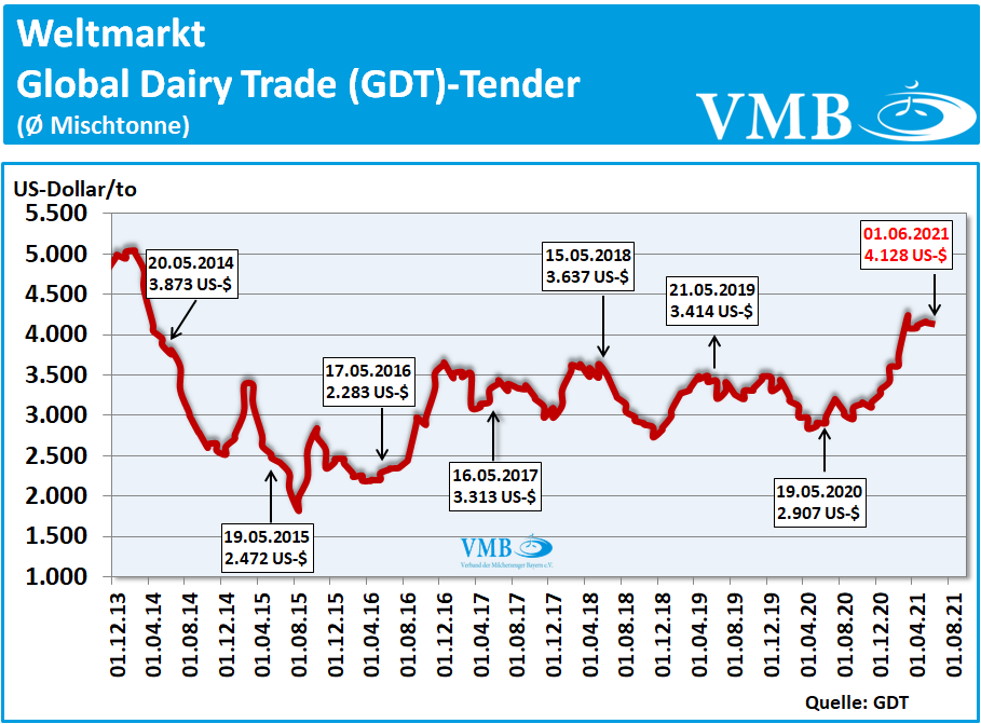 Global Dairy Trade (GDT): Auktion vom 01. Juni 2021