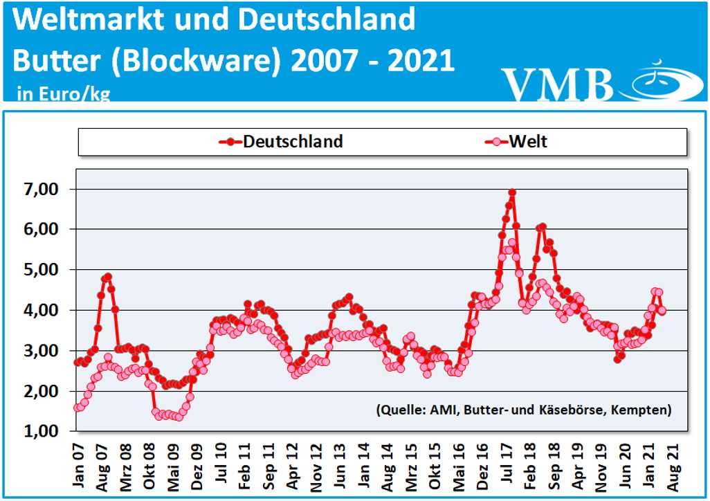 Global Dairy Trade (GDT): Auktion vom 01. Juni 2021