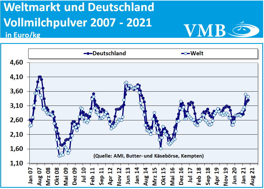 Global Dairy Trade (GDT): Auktion vom 01. Juni 2021