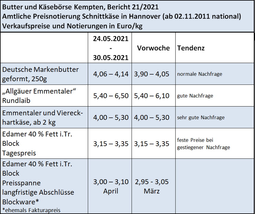 Milchmarktbericht Woche 21