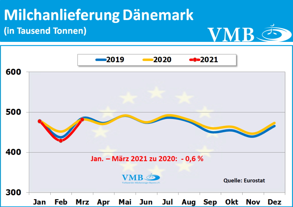 EU-Milchanlieferungen März 2021