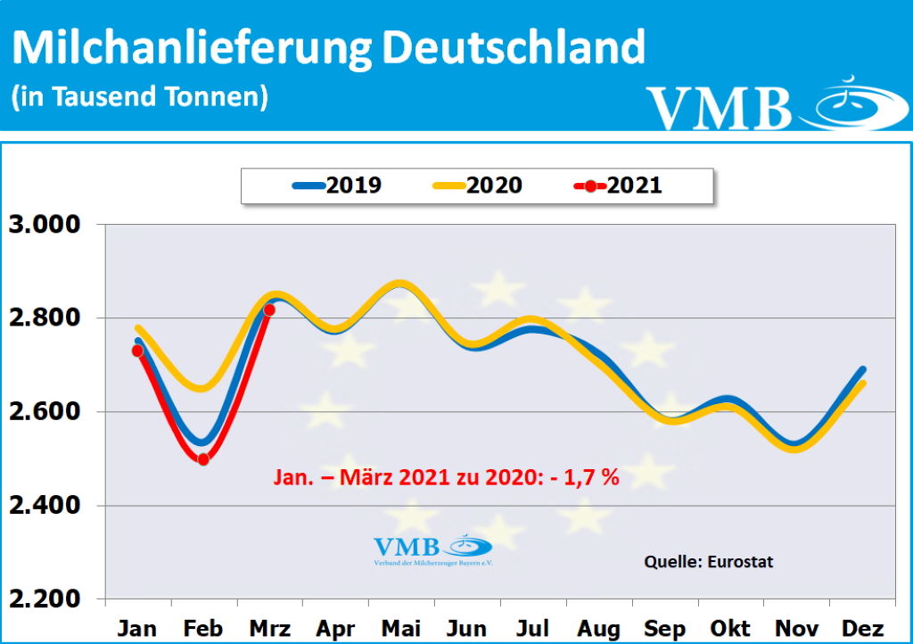 EU-Milchanlieferungen März 2021