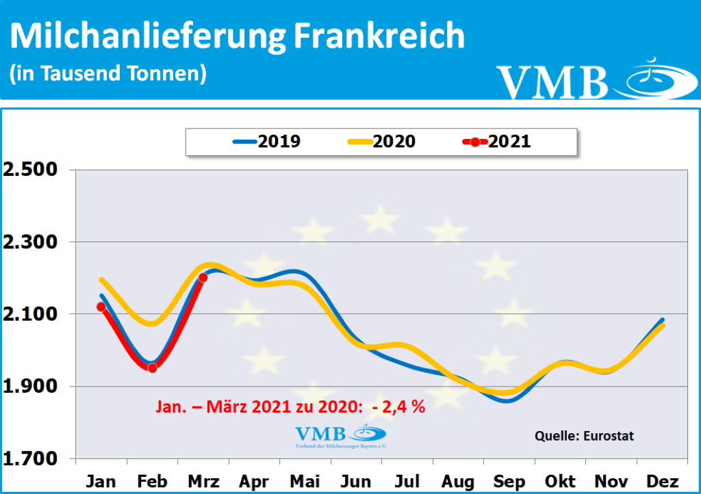 EU-Milchanlieferungen März 2021