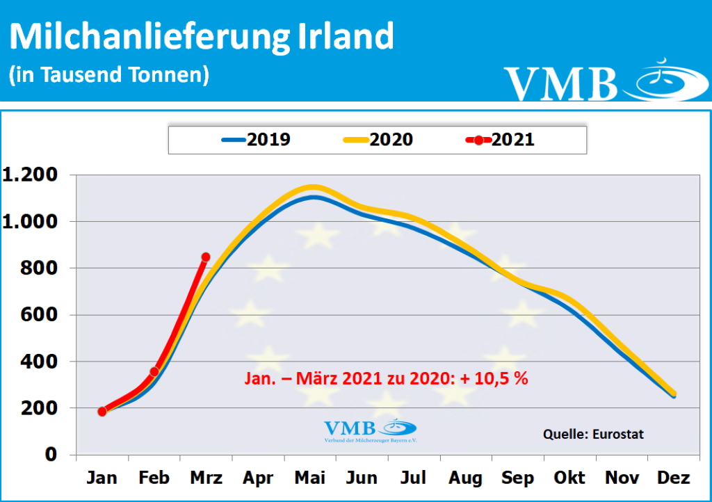 EU-Milchanlieferungen März 2021