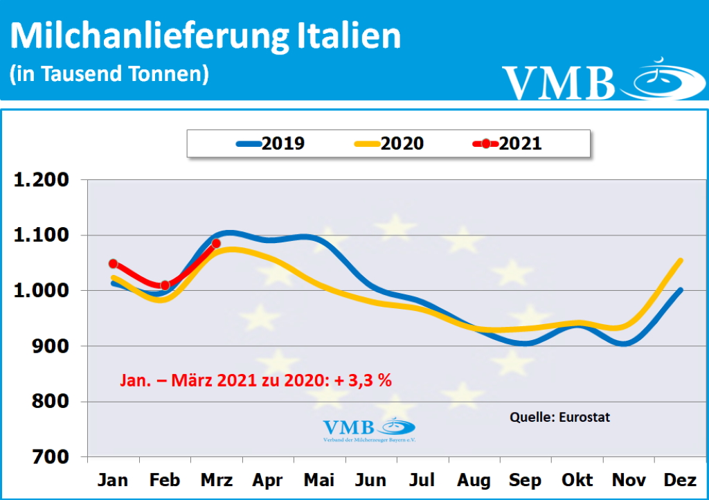 EU-Milchanlieferungen März 2021
