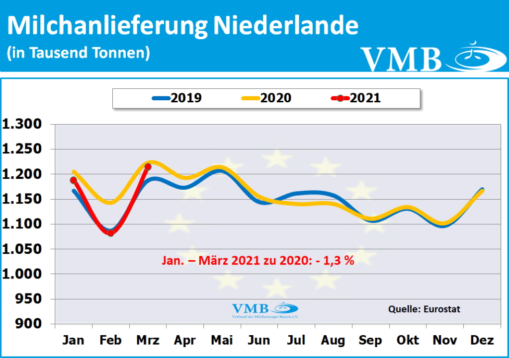 EU-Milchanlieferungen März 2021