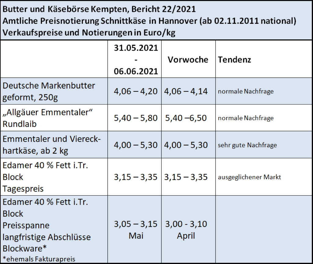 Milchmarktbericht KW 22