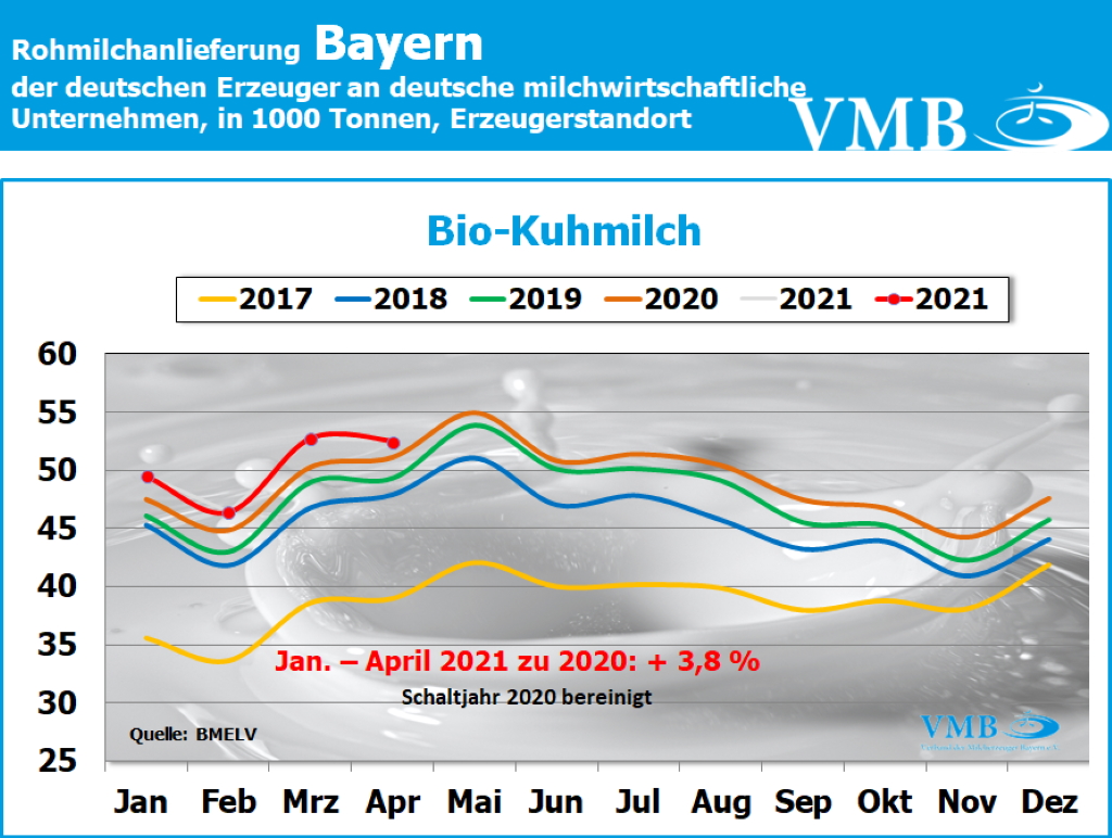 Milchanlieferungen Deutschland April 2021