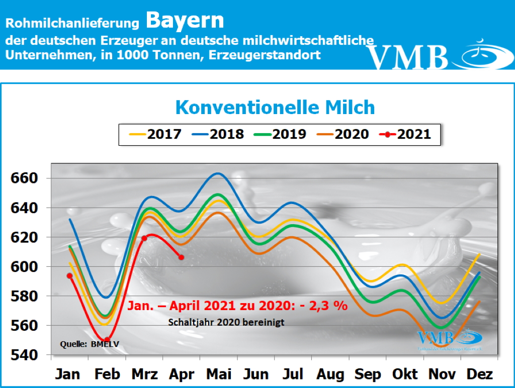Milchanlieferungen Deutschland April 2021