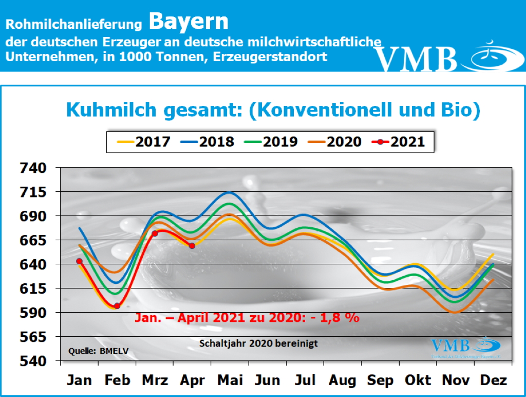 Milchanlieferungen Deutschland April 2021