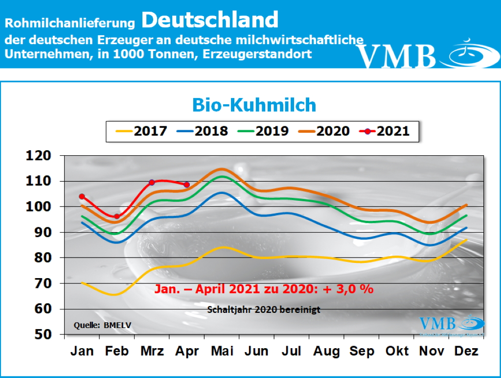 Milchanlieferungen Deutschland April 2021