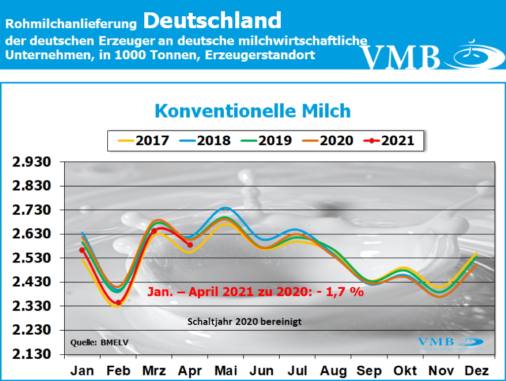 Milchanlieferungen Deutschland April 2021