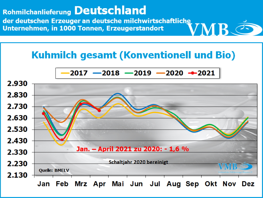 Milchanlieferungen Deutschland April 2021