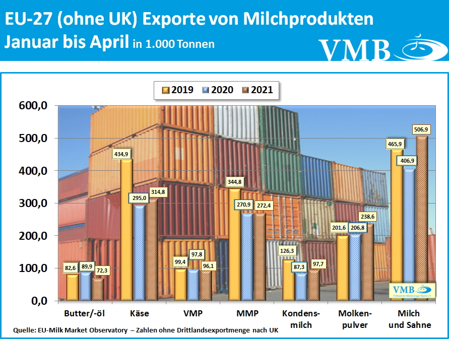 EU-Drittlandexport April 2021