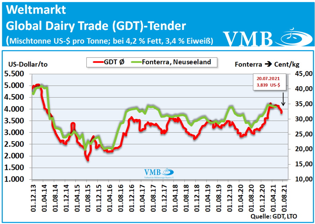 Global Dairy Trade (GDT): Auktion vom 20. Juli 2021