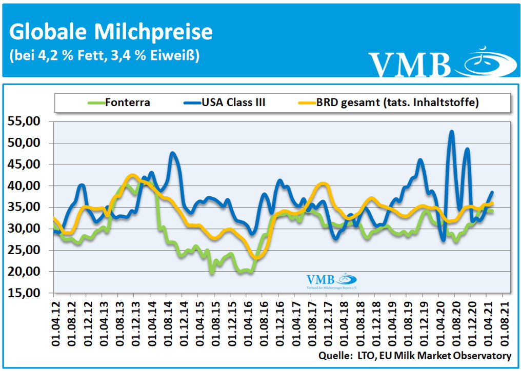 Global Dairy Trade (GDT): Auktion vom 20. Juli 2021