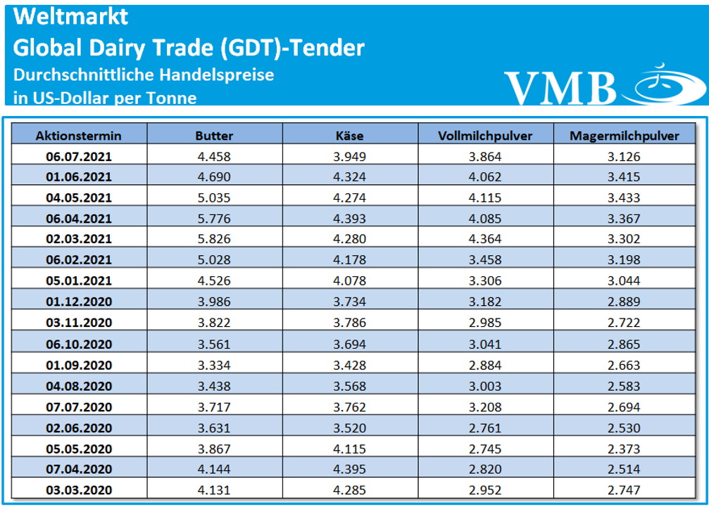Global Dairy Trade (GDT): Auktion vom 06. Juli 2021