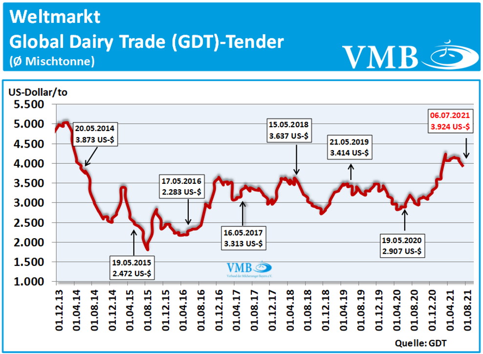 Global Dairy Trade (GDT): Auktion vom 06. Juli 2021