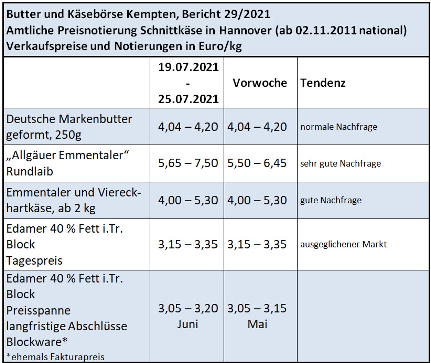 Marktbericht KW 29