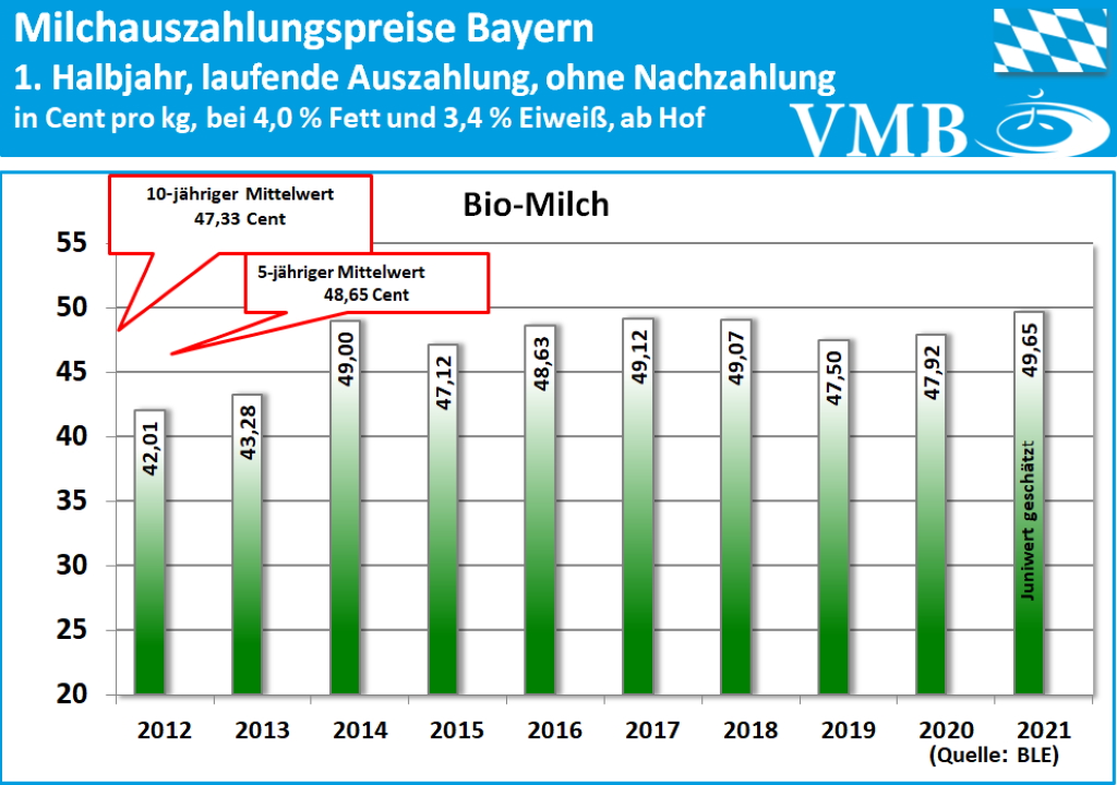 Milchpreis Bayern 1. Halbjahr 2021