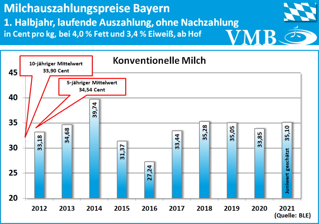 Milchpreis Bayern 1. Halbjahr 2021