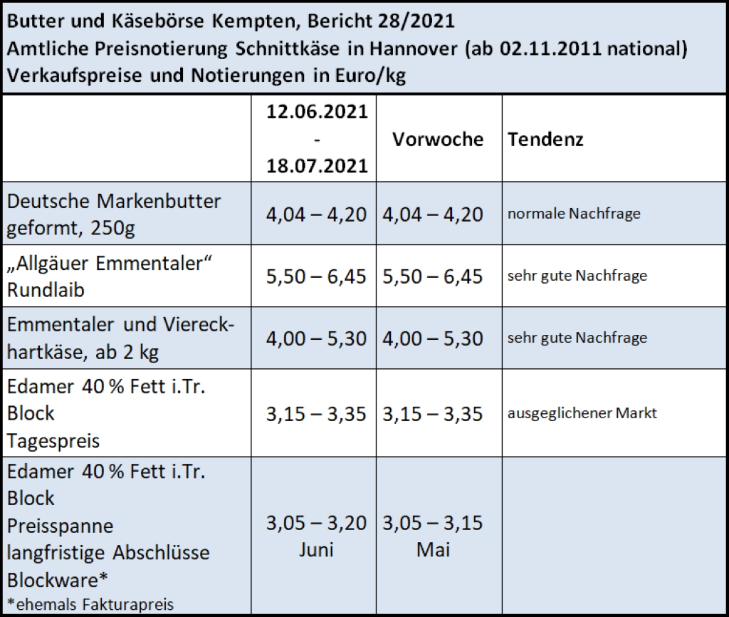 Milchmarktbericht KW 28