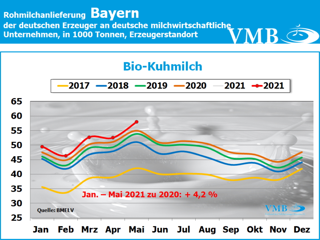 Milchanlieferungen Deutschland Mai 2021