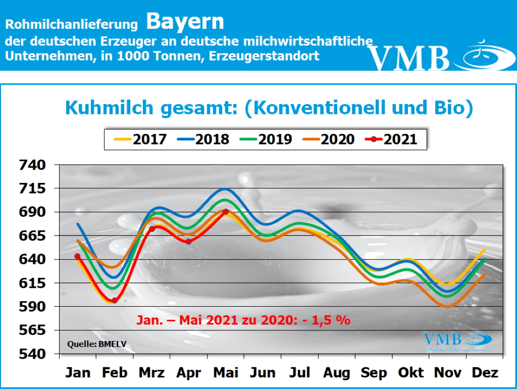 Milchanlieferungen Deutschland Mai 2021