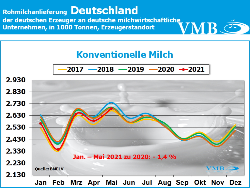 Milchanlieferungen Deutschland Mai 2021