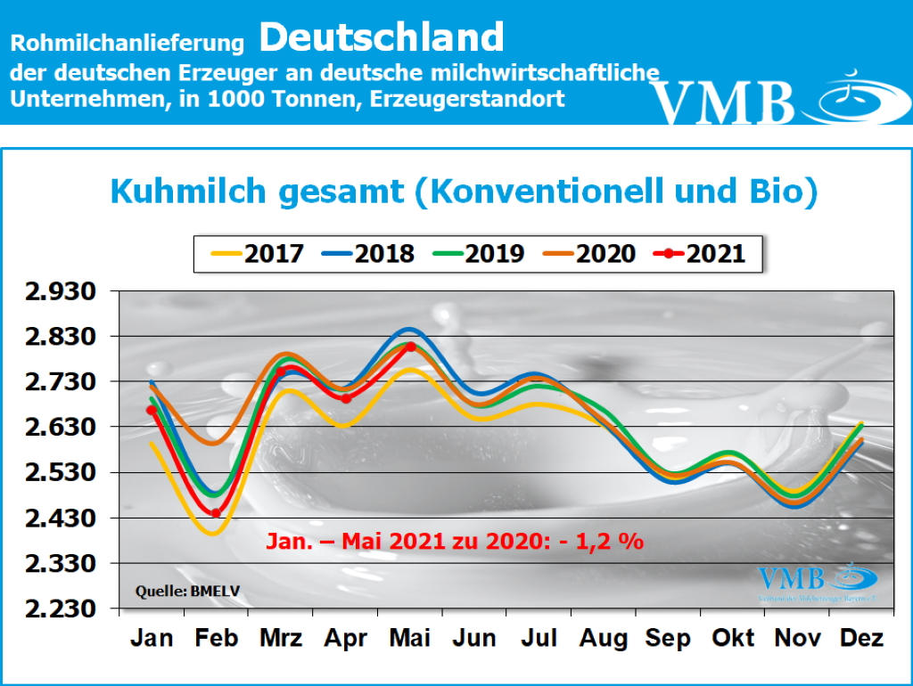 Milchanlieferungen Deutschland Mai 2021