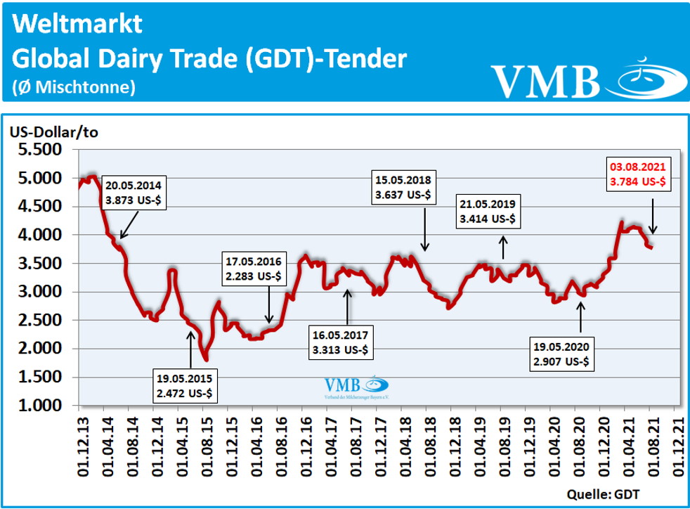Global Dairy Trade (GDT): Auktion vom 03. August 2021
