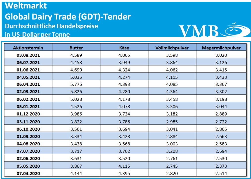 Global Dairy Trade (GDT): Auktion vom 03. August 2021