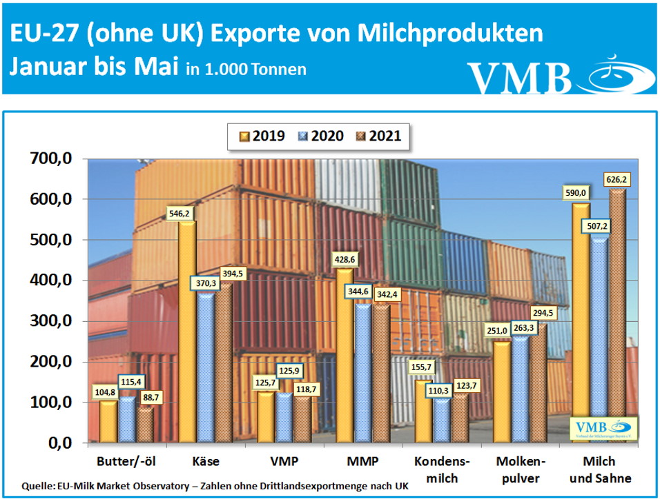 EU-Drittlandexport Mai 2021