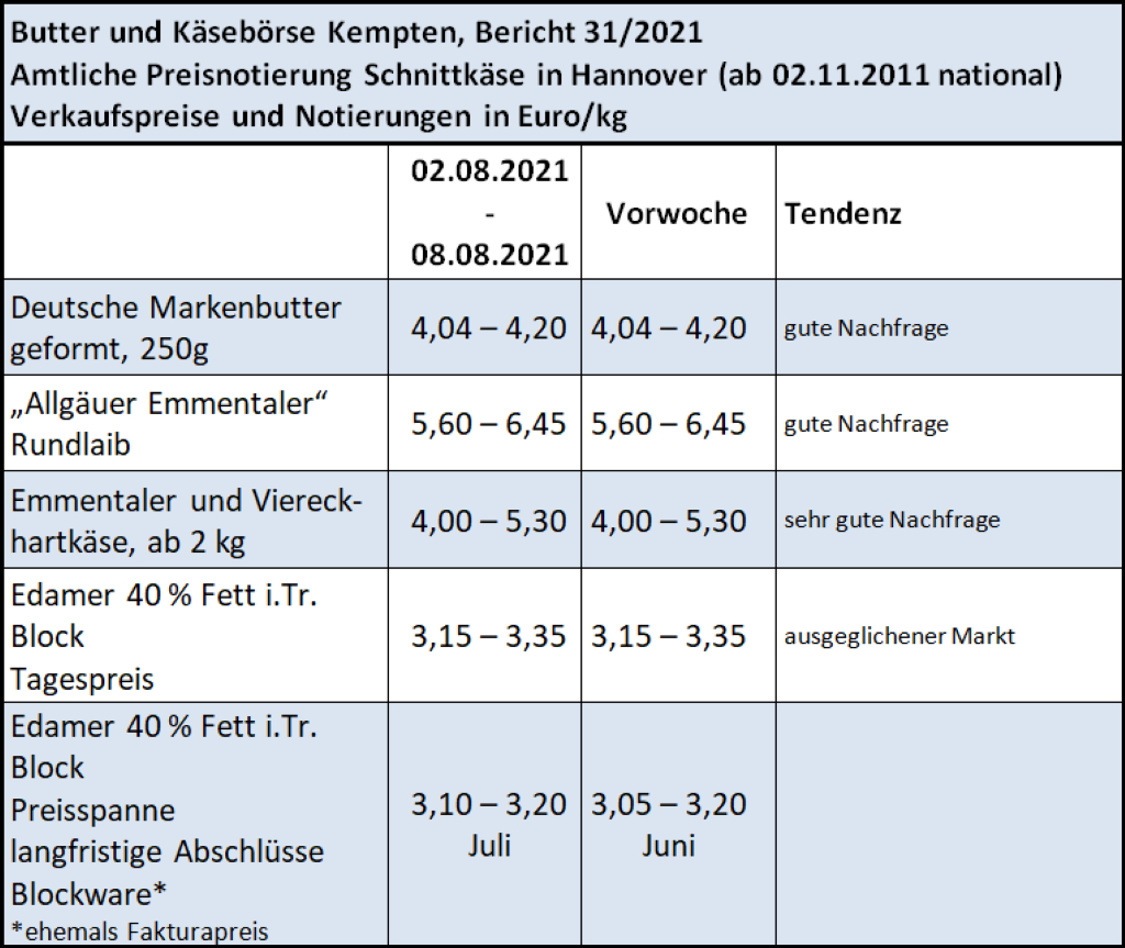 Milchmarktbericht KW 31