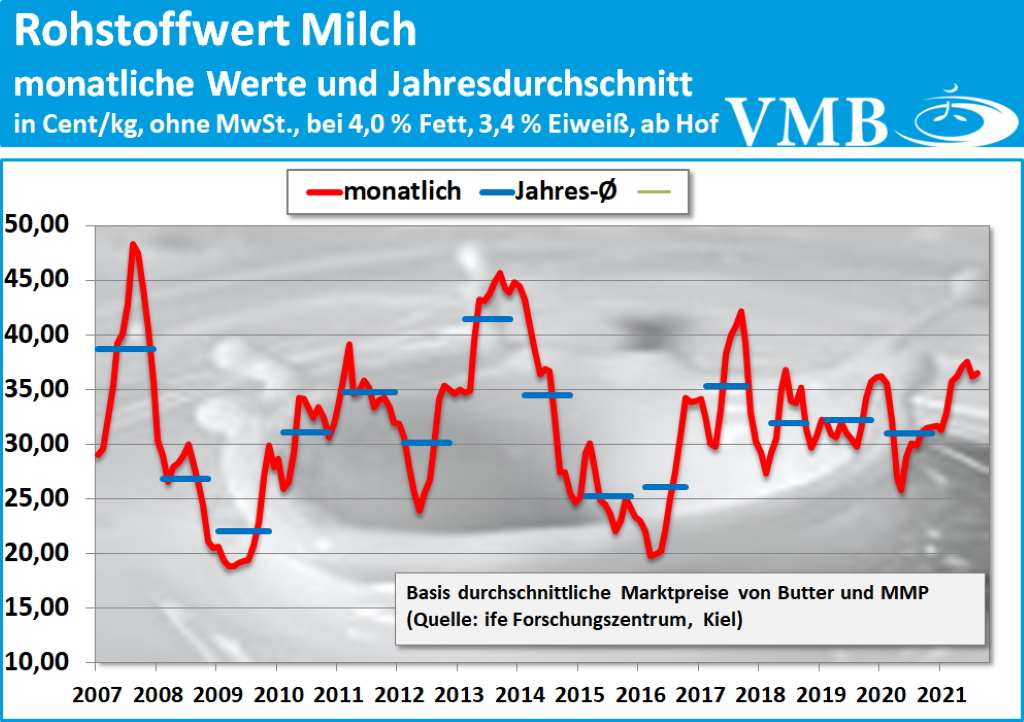 Kieler Rohstoffwert August 2021