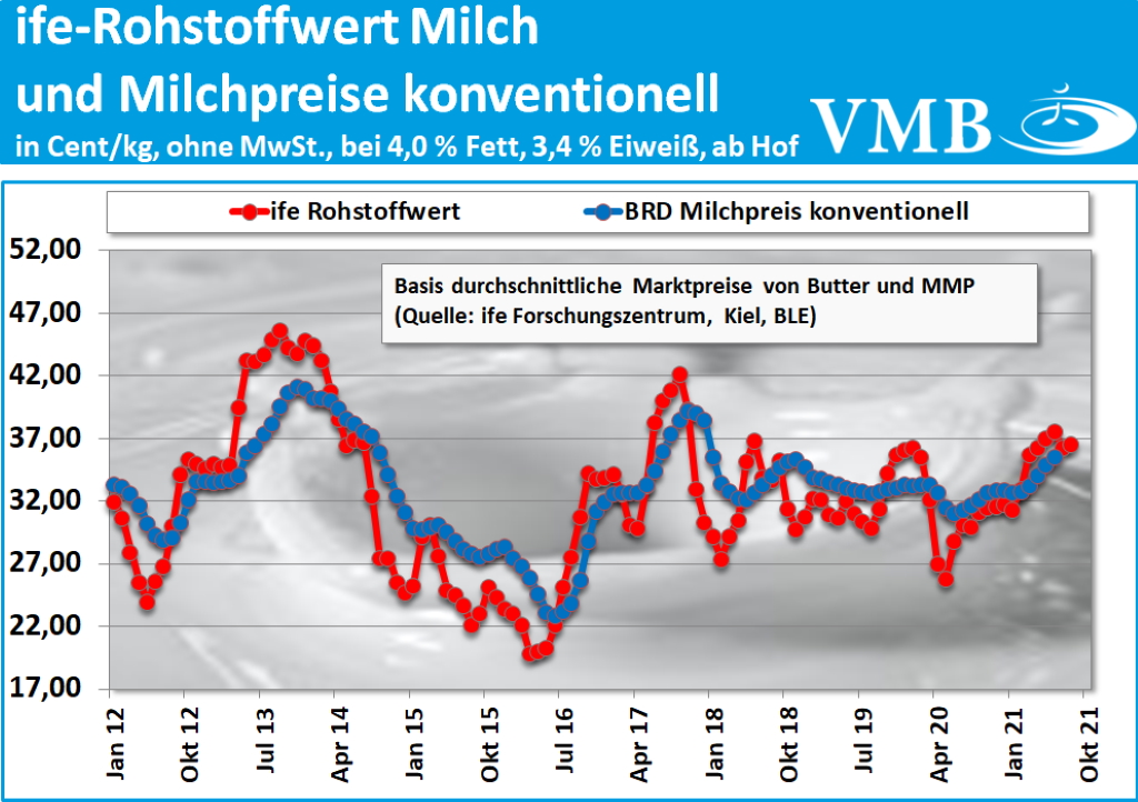 Kieler Rohstoffwert August 2021