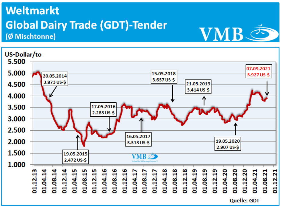 Global Dairy Trade (GDT): Auktion vom 07. September 2021