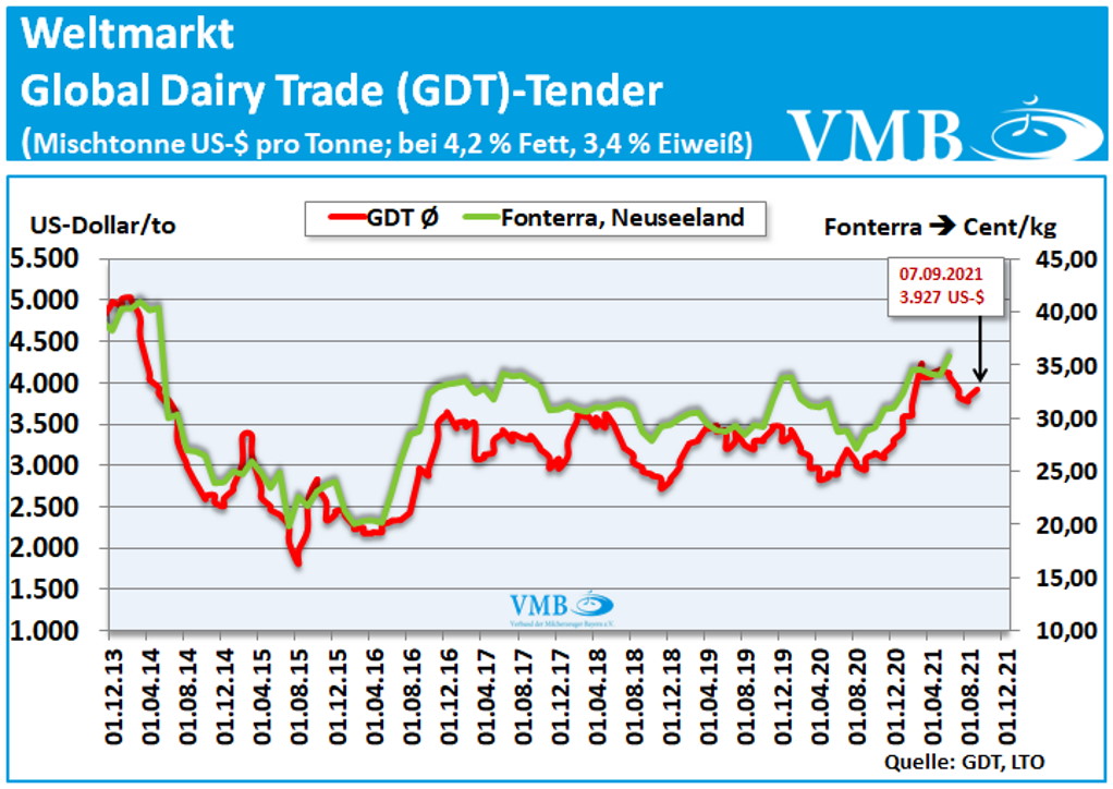 Global Dairy Trade (GDT): Auktion vom 07. September 2021