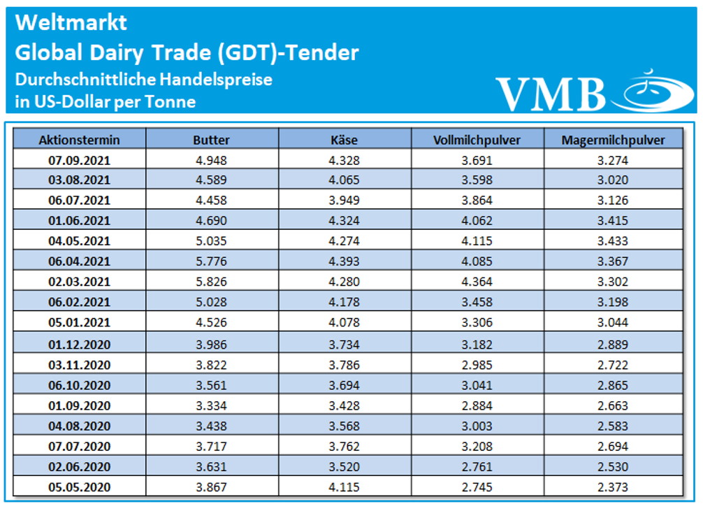 Global Dairy Trade (GDT): Auktion vom 07. September 2021