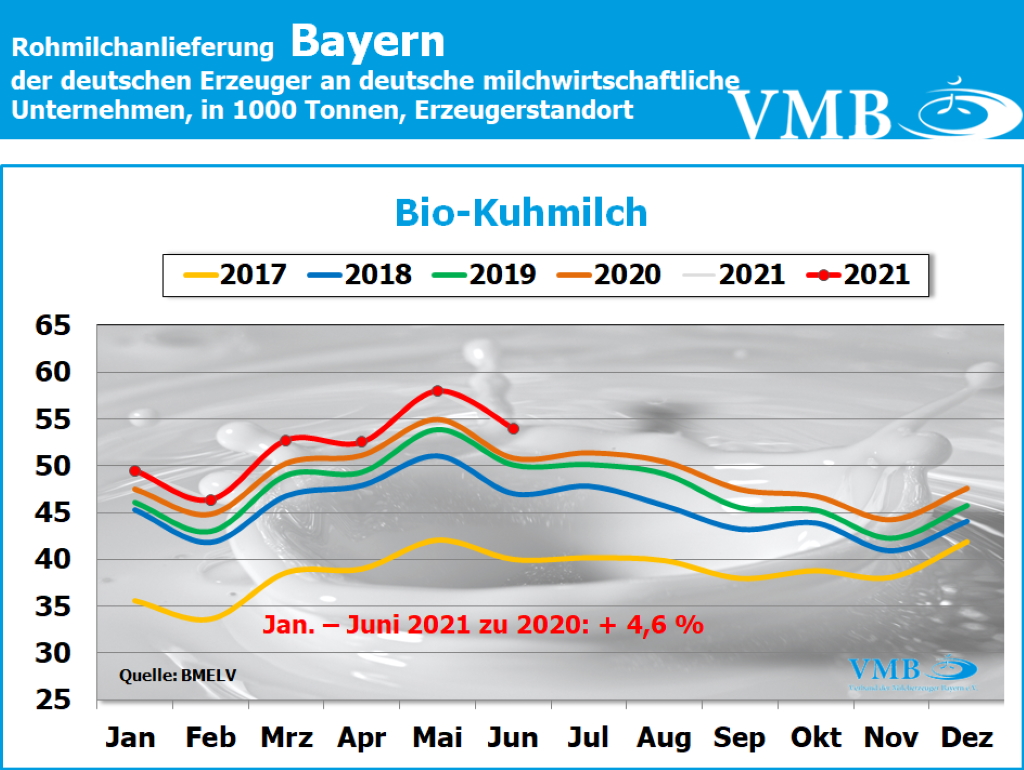 Milchanlieferung Deutschland Juni 2021