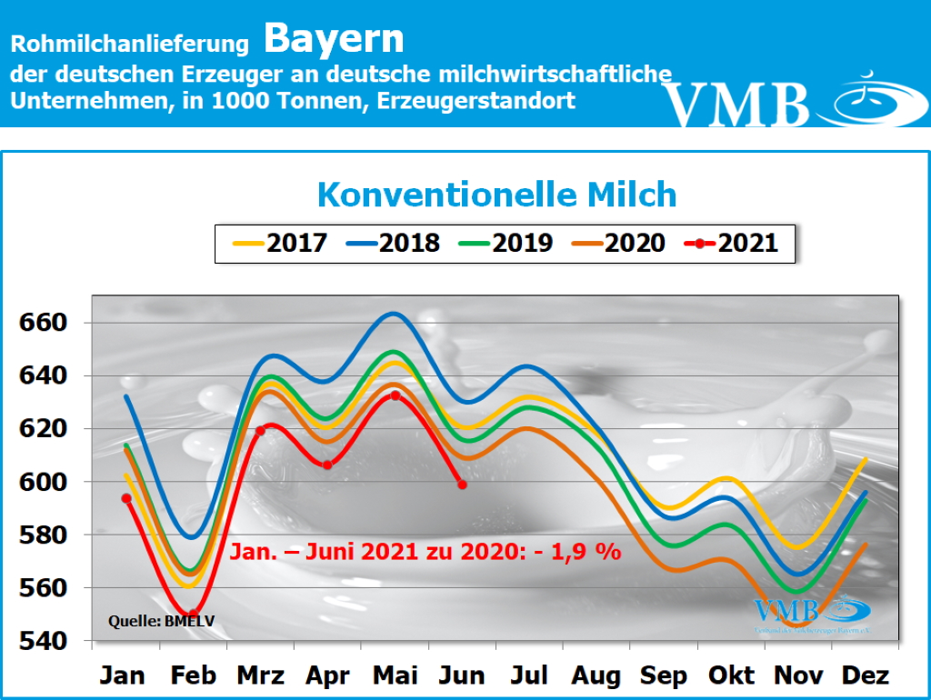 Milchanlieferung Deutschland Juni 2021