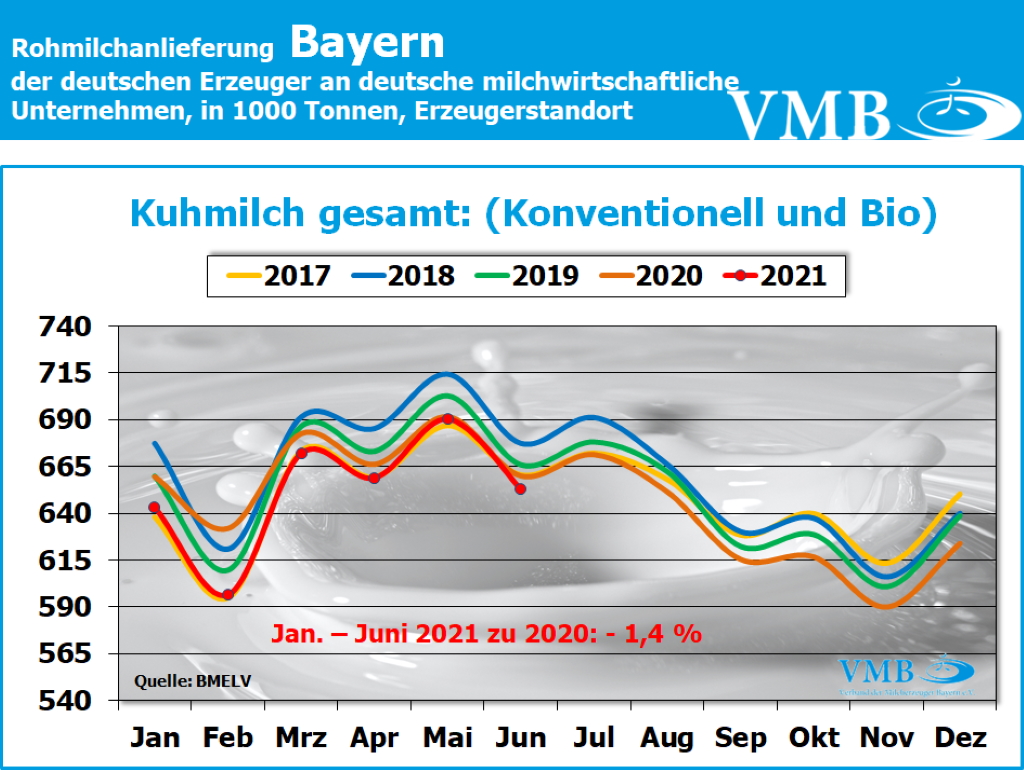 Milchanlieferung Deutschland Juni 2021
