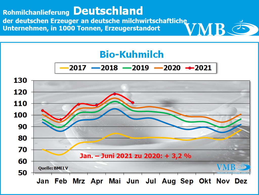 Milchanlieferung Deutschland Juni 2021