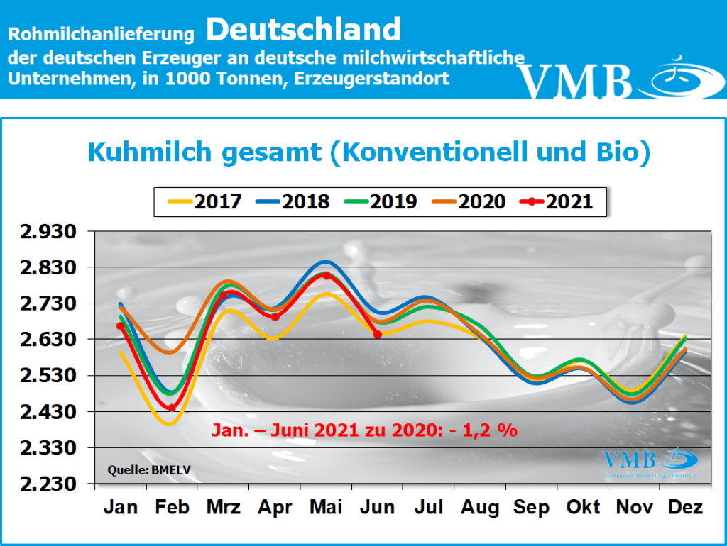 Milchanlieferung Deutschland Juni 2021
