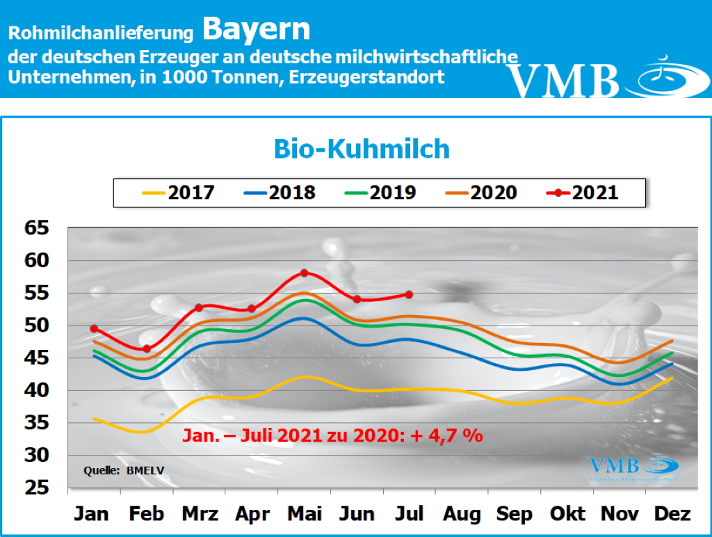 Milchanlieferung Deutschland Juli 2021